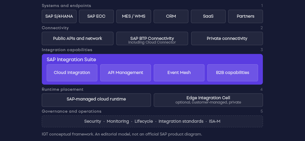 IGT conceptual framework: five architectural layers of an SAP Integration Suite landscape. This is an editorial model rather than an official SAP product diagram. Five-layer diagram showing systems and endpoints, connectivity, integration capabilities, runtime placement, and governance and operations.