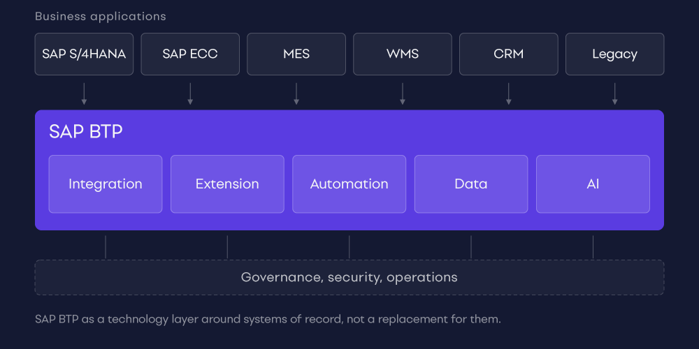 Diagram showing SAP BTP as a technology layer between business applications and governance, security and operations.