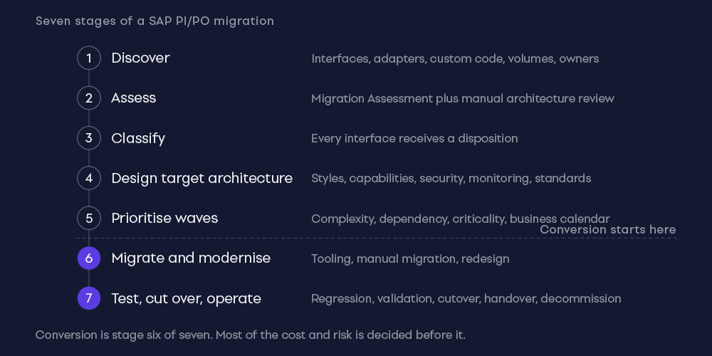 IGT conceptual view: conversion is stage six of seven. Most of the cost and risk is decided before it. Roadmap of seven PI/PO migration stages: discover, assess, classify, design target architecture, prioritise waves, migrate and modernise, then test, cut over and operate.
