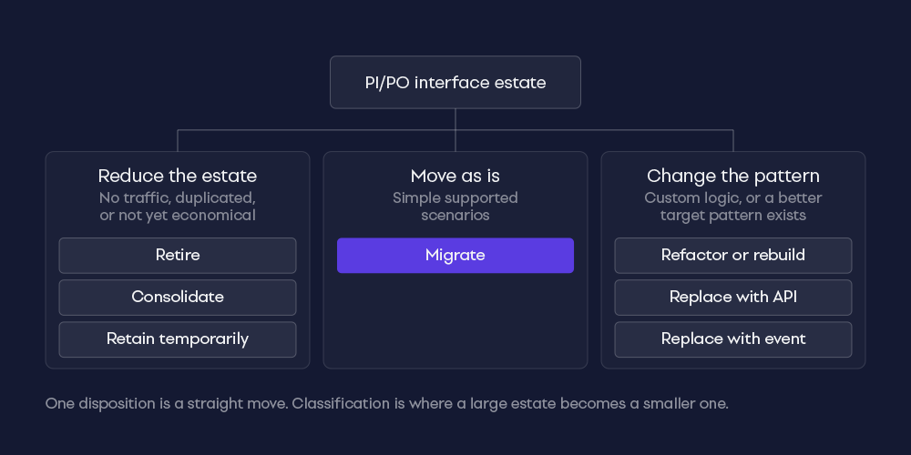 IGT recommended framework: one disposition is a straight move. Classification is where a large estate becomes a smaller one. Framework classifying a PI/PO interface estate into three groups: reduce the estate, move as is, or change the pattern.