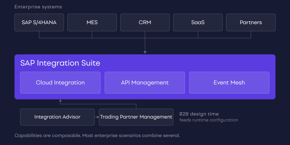 Diagram showing enterprise systems converging into SAP Integration Suite, with Cloud Integration, API Management and Event Mesh, and with Integration Advisor and Trading Partner Management as design-time capabilities that generate the runtime configuration Cloud Integration executes against.