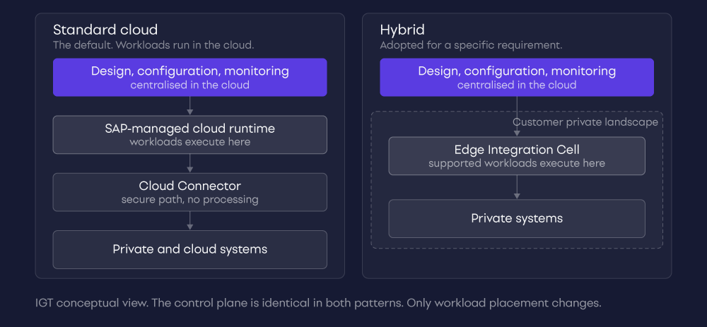 IGT conceptual view: standard cloud runtime placement compared with hybrid placement using Edge Integration Cell. Design and monitoring remain centralised in both patterns. Side-by-side comparison of standard cloud architecture, where workloads run on the SAP-managed cloud runtime, and hybrid architecture, where supported workloads execute on a customer-managed Edge Integration Cell in a private landscape.