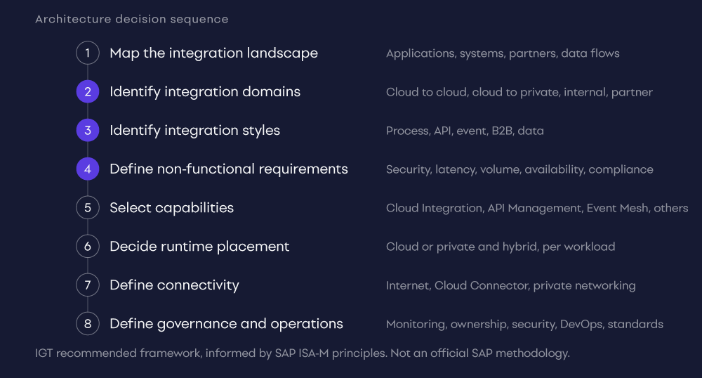 IGT recommended framework: an eight-step sequence for Integration Suite architecture decisions, informed by SAP ISA-M principles. Not an official SAP methodology. Eight-step decision framework: map the landscape, identify integration domains, identify integration styles, define non-functional requirements, select capabilities, decide runtime placement, define connectivity, define governance and operations.